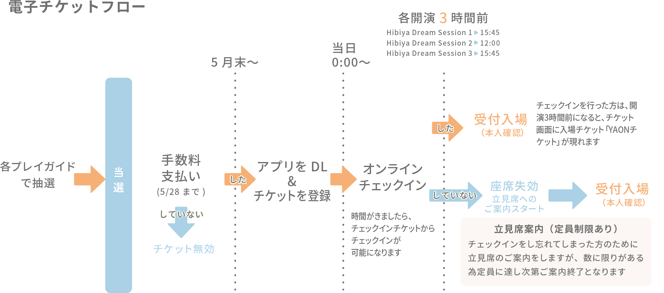電子チケット利用までの流れ
