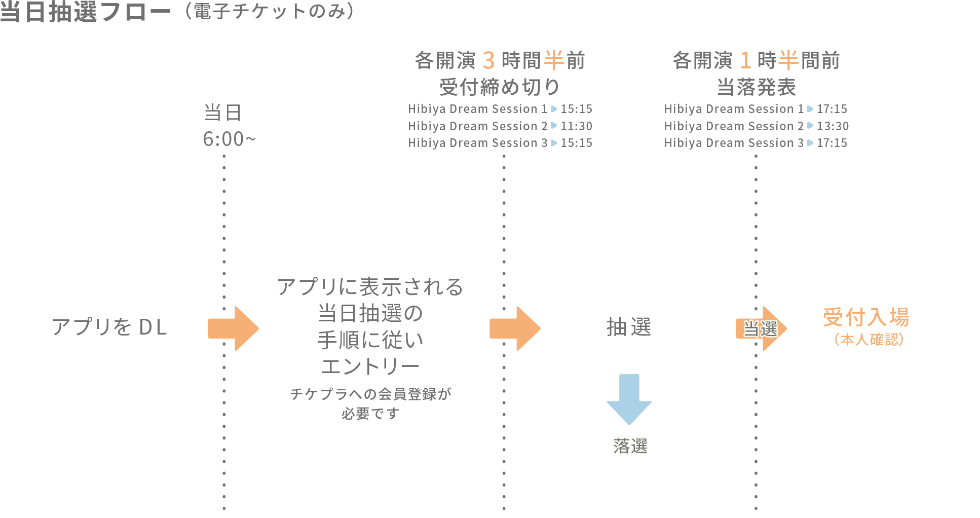 当日抽選フロー