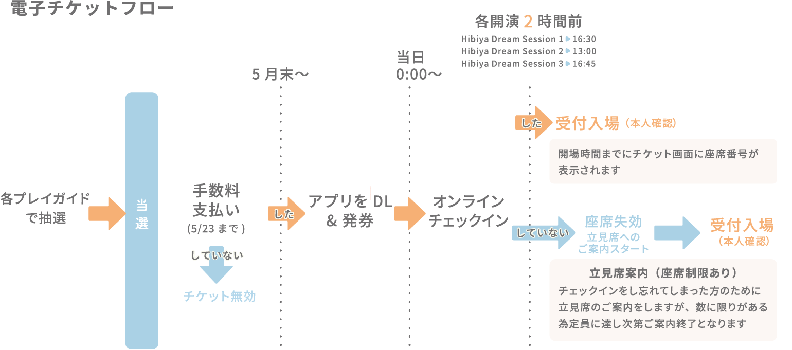 電子チケット利用までの流れ