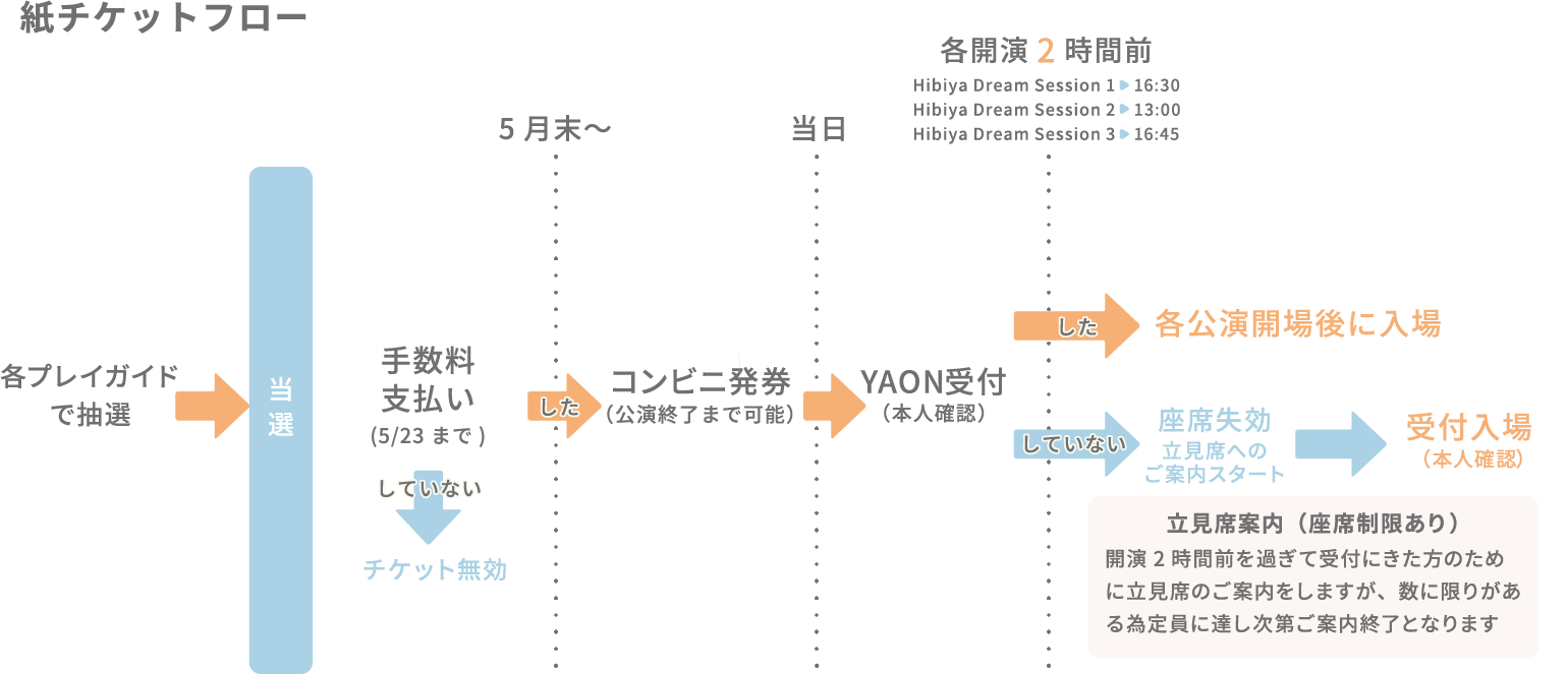 当選後の紙チケット利用までの流れ