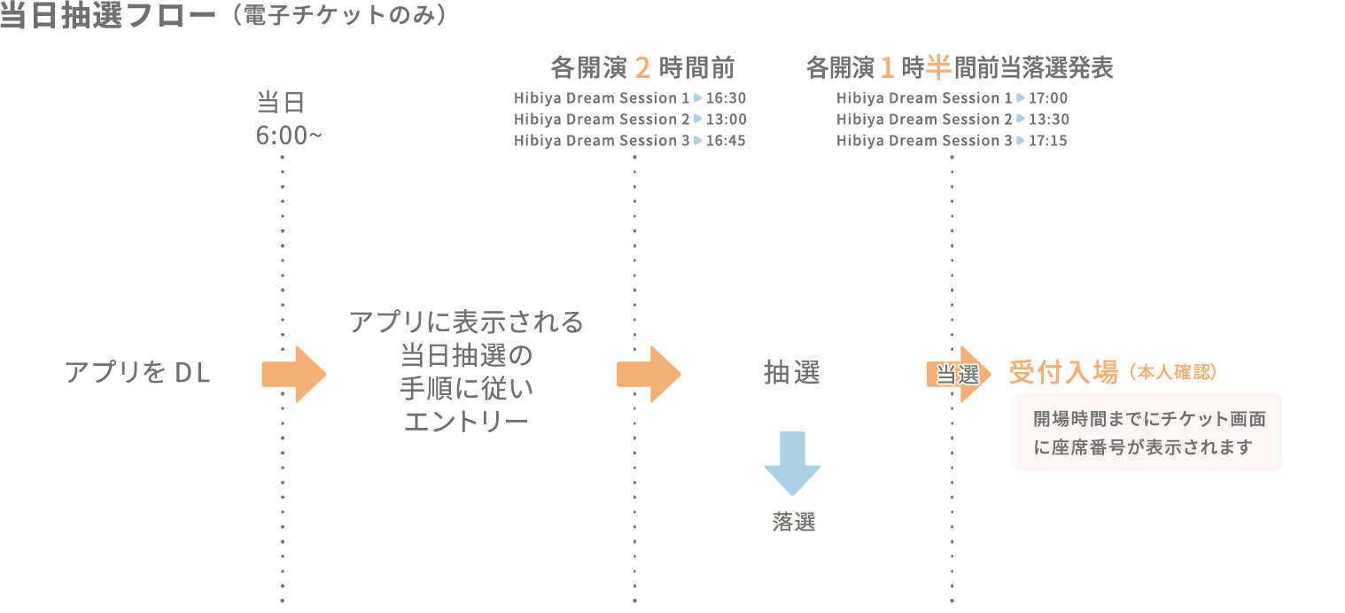 当日抽選フロー