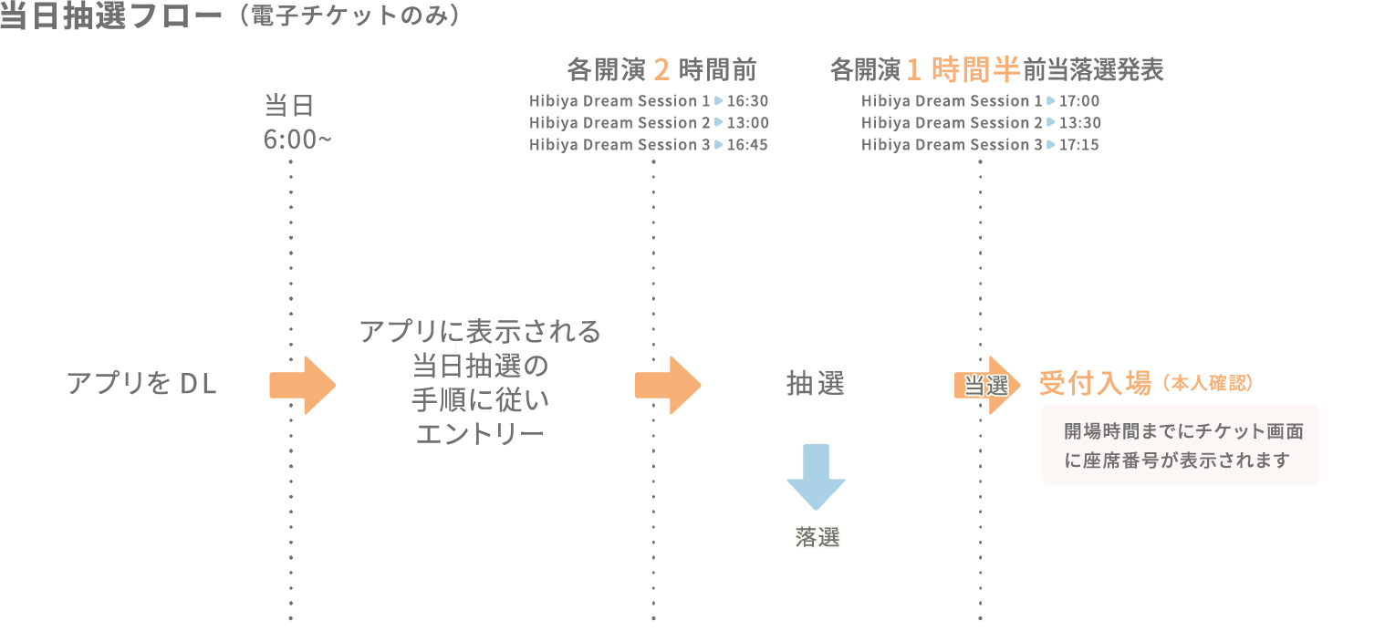 当日抽選フロー